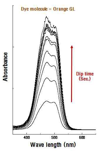 색소흡착 시간에 따른 UV-Vis 흡수스펙트럼 변화