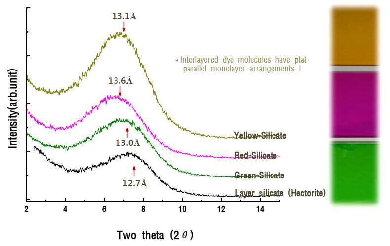 색소분자의 종류에 따른 XRD 분석결과