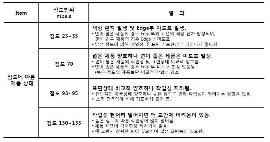 색상수용층 코팅액의 점도에 따른 코팅 특이성