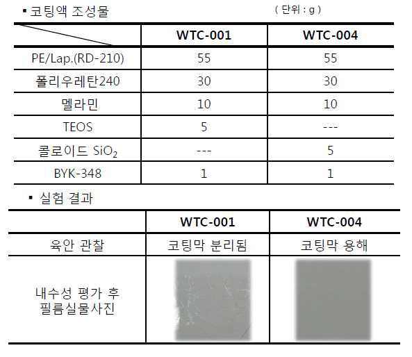 WTC-001 & 004 코팅액의 내수성 비교 평가