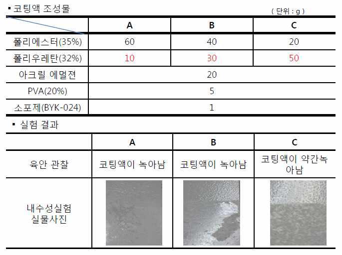 폴리우레탄 함량에 따른 내수성 비교 평가