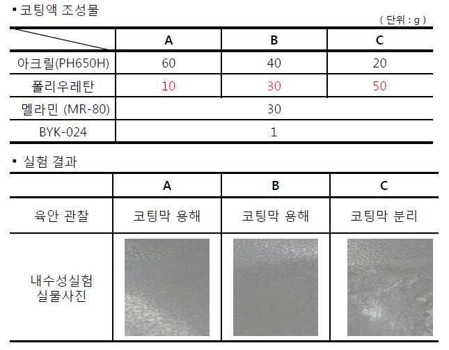 폴리우레탄 함량에 따른 내수성 비교 평가