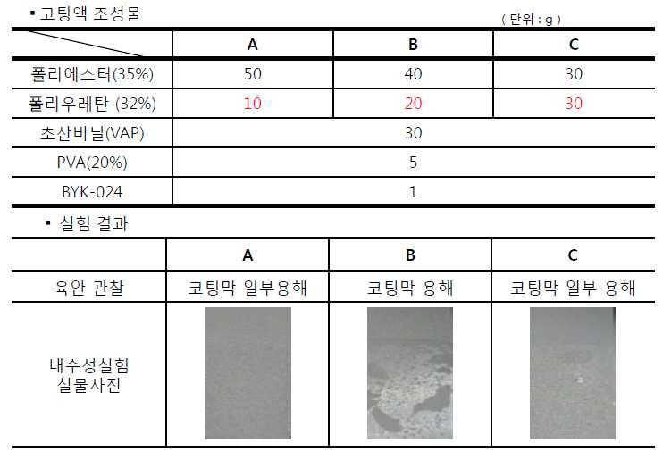 초산비닐 공중합체 (VAP) 배합에서 PU 함량에 따른 내수성 비교 평가