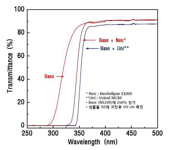 유기 자외선 필터 함유에 따른 흡수곡선의 변화 비교