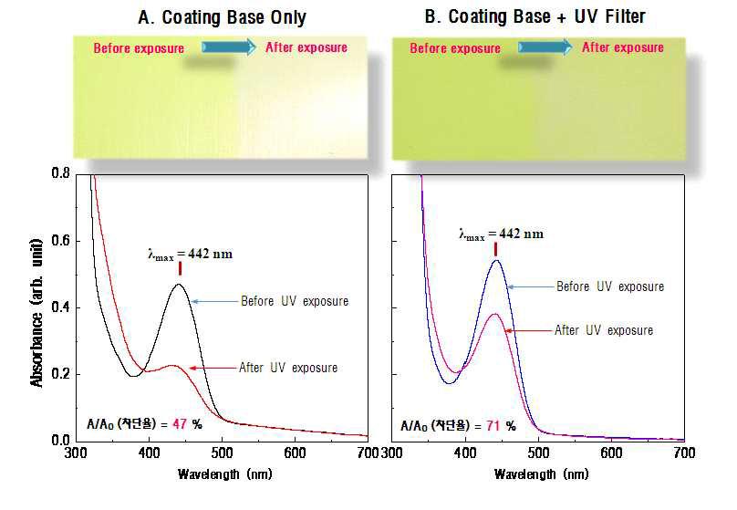유기자외선 필터 첨가에 따른 내광성 비교
