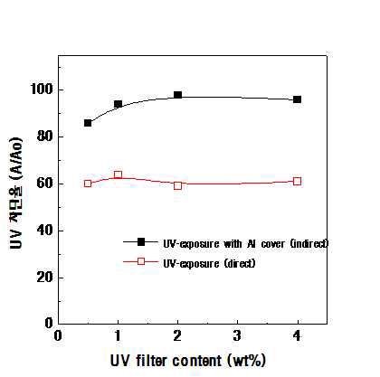 유기자외선 흡수제 첨가량에 따른 UV 차단율 비교 그래프