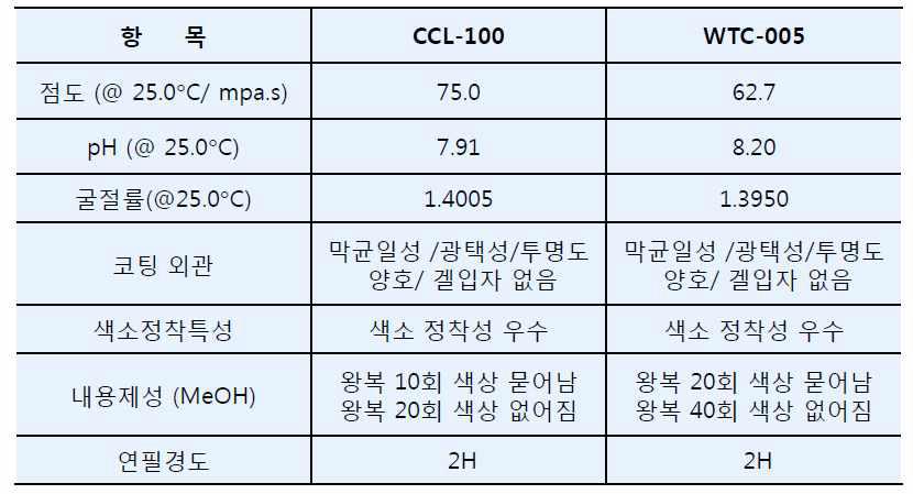 색상수용층 코팅액 (CCL) 및 하드코팅액 (WTC)의 물성 및 도막특성 비교