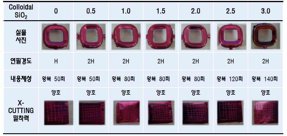 콜로이드 실리카 첨가량에 따른 도막물성 영향 평가