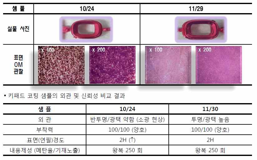 WTC 코팅액의 경시변화 및 물성변화 관찰결과