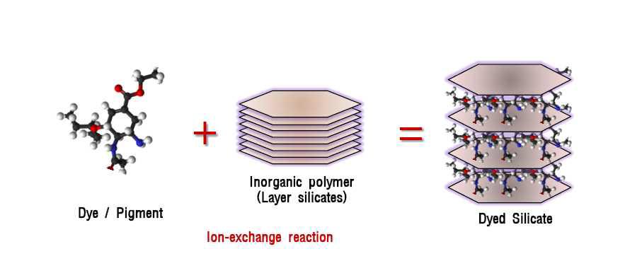 색소의 층간삽입형 나노복합화 모식도