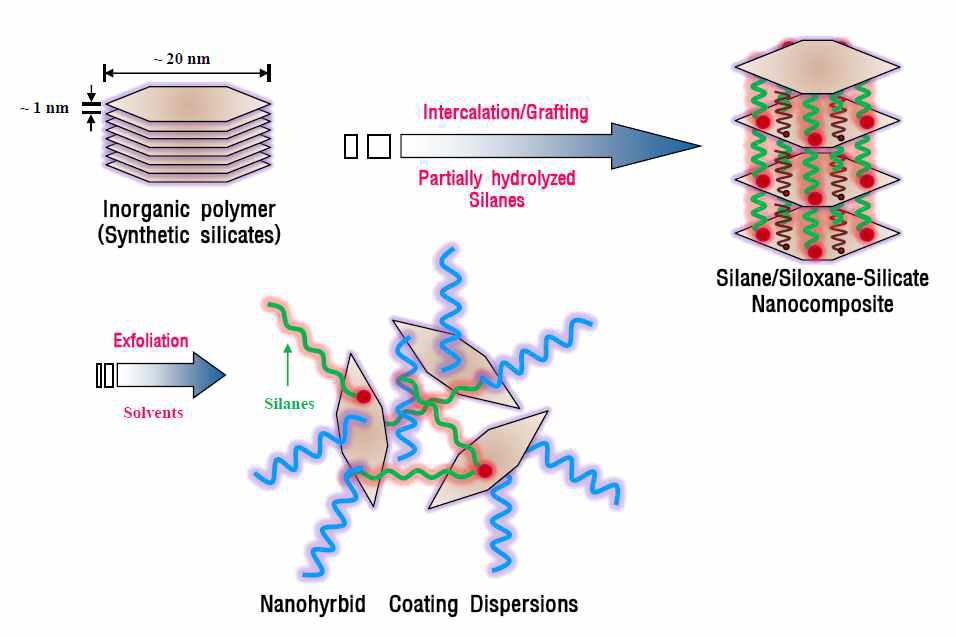 실란-무기 층상나노복합체 제조 공정도