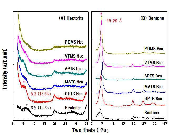 실란-무기 층상나노복합체의 XRD ; (a) Laponite (Hectorite), (b) 유기점토 (Bentone-38)