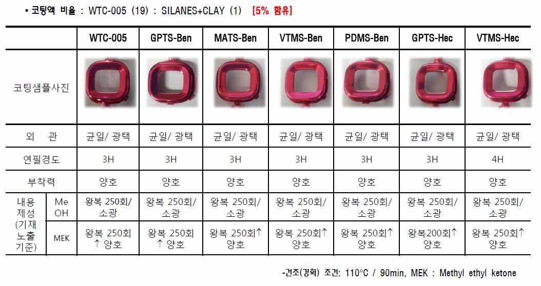 실란-점토 복합체 함유 WTC-005 코팅액을 이용한 키패드 코팅 샘플 및 코팅막 신뢰성 평가결과 (실란-점토 함유량 = 5%)