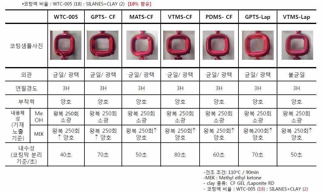 실란-점토 복합체 함유 WTC-005 코팅액을 이용한 키패드 코팅 샘플 및 코팅막 신뢰성 평가결과 (실란-점토 함유량 = 10%)