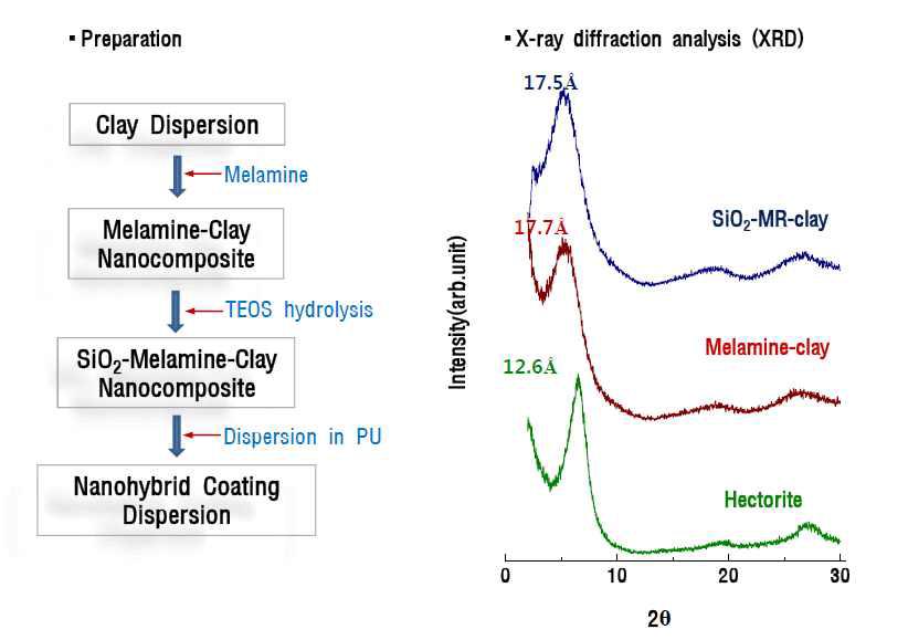 층상실리케이트-멜라민-실란 나노복합형 코팅조성물 합성공정 및 XRD 분석결과