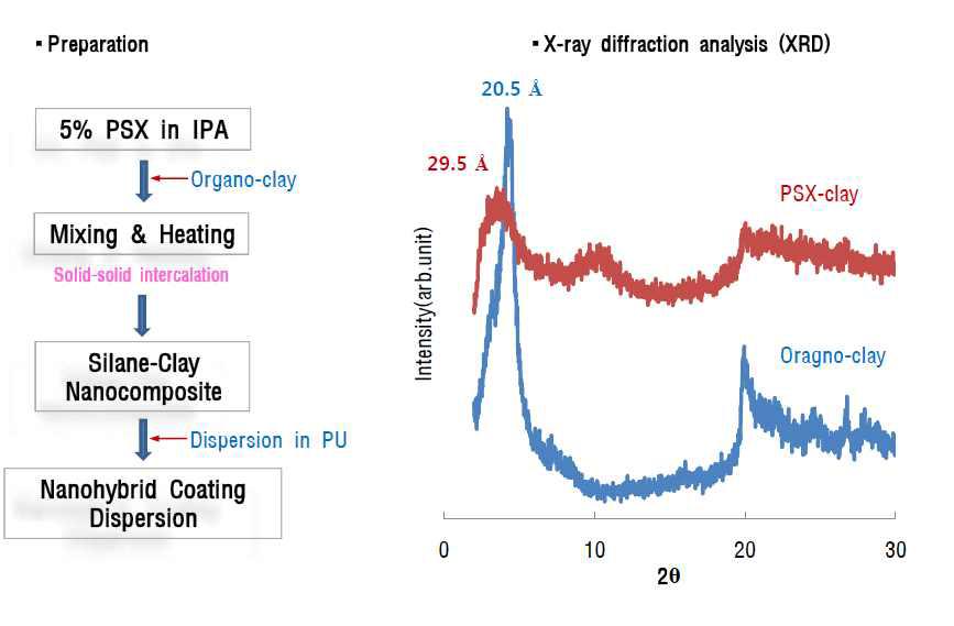 유기개질 층상실리케이트-폴리실록산-폴리우레탄 코팅조성물 합성 공정 및 XRD 분석결과