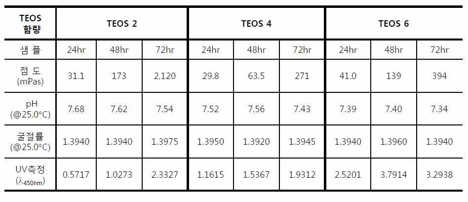 TEOS 함량 및 가수분해 시간에 따른 코팅액의 물성변화