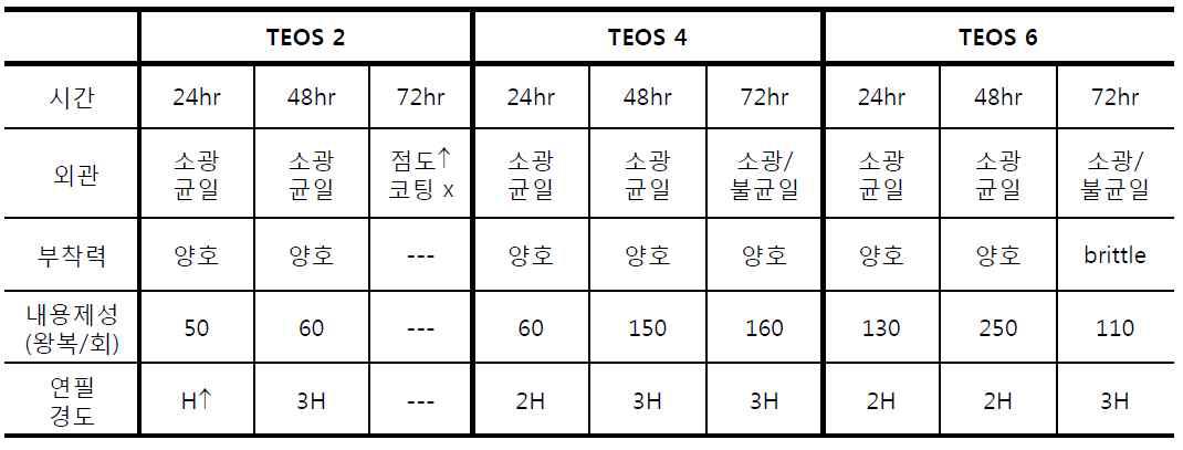 TEOS 함량 및 가수분해 시간에 따른 코팅막 물성평가결과