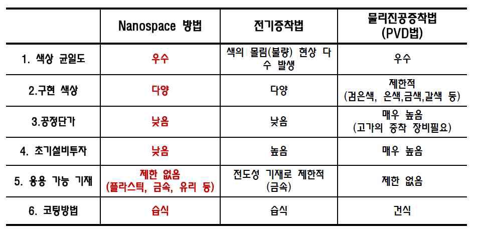 대표적인 표면처리 기술의 장단점 비교