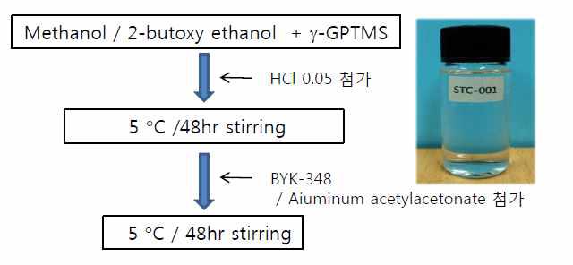 GPTMS를 이용한 용제형 하드코팅액 (STC-001) 제조공정 및 코팅액