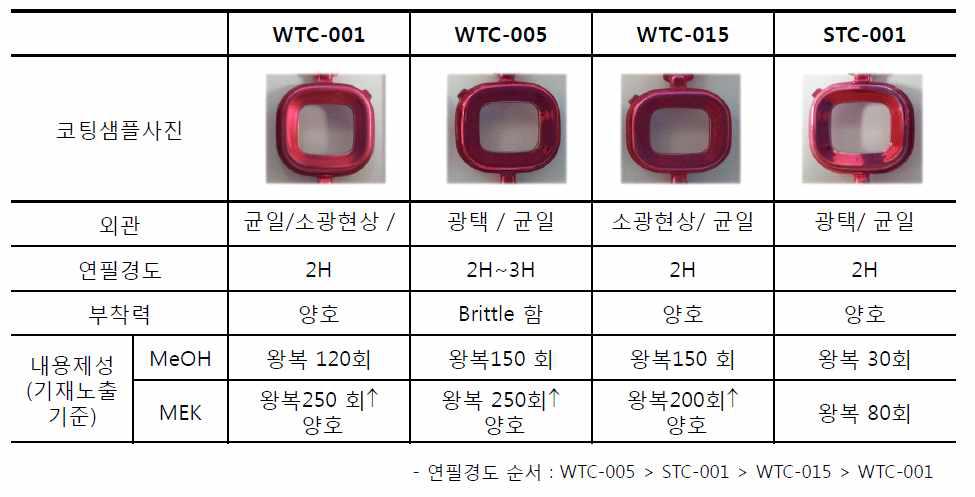 수계 및 용제형 하드코팅액 샘플 실물사진 및 신뢰성 평가결과