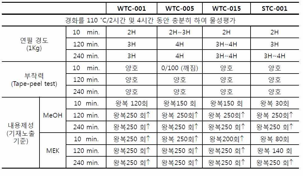 수계 및 용제형 하드코팅액 샘플의 경화조건에 따른 신뢰성 영향 평가결과