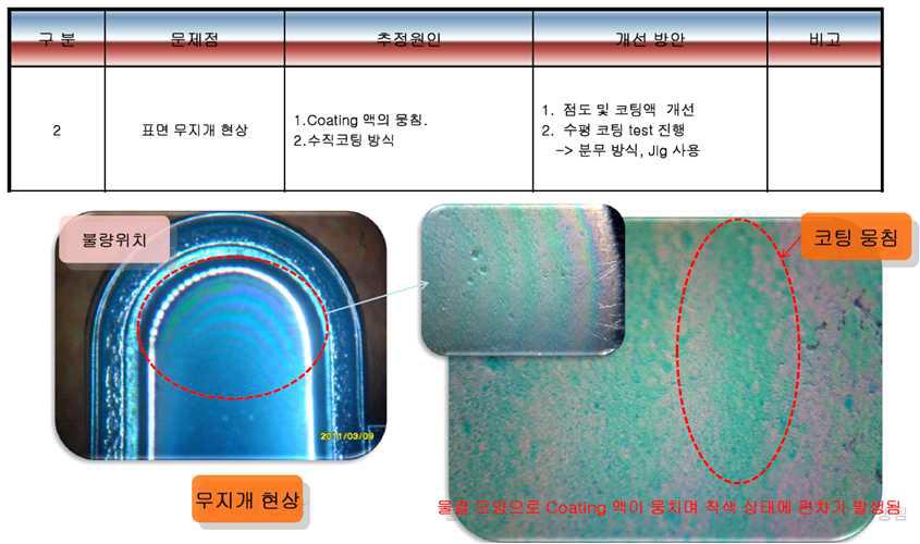 파일롯 평가 샘플의 표면 무지개 현상