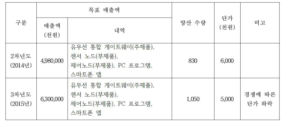 품 양산 계획