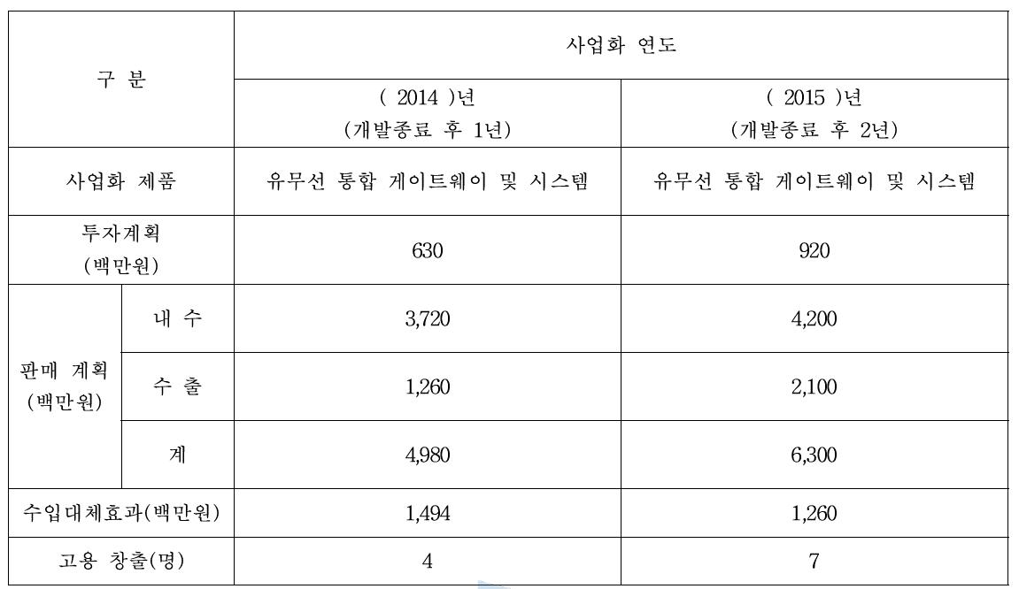 업화 계획