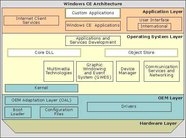 Windows CE Architecture