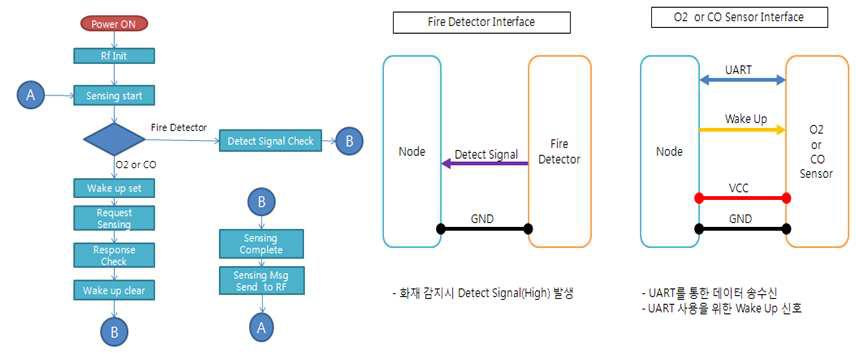 센서노드 Flow chart 및 센서 노드와 interface