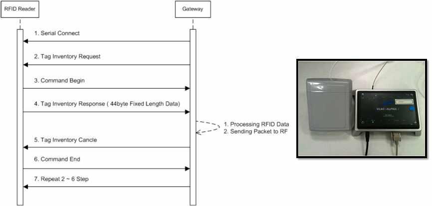 RFID reader interface