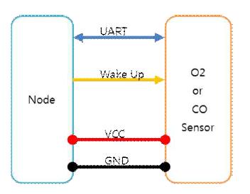 가스 센서와 노드간 H/W 연결 다이어그램 블 럭도