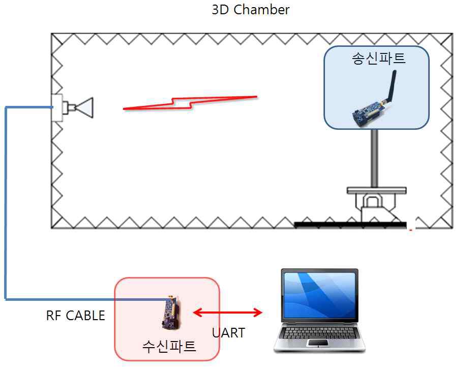 테스트 블럭도