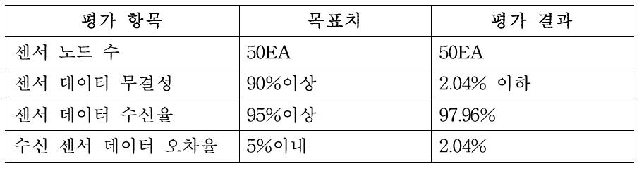 항목별 평가 결과치