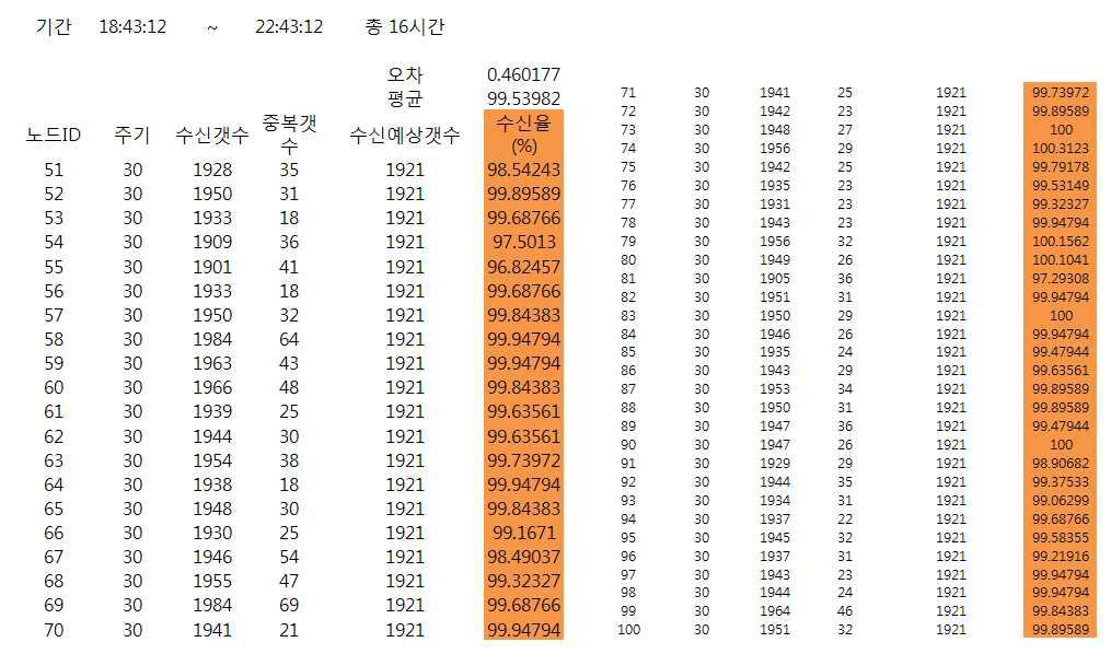 평가 결과