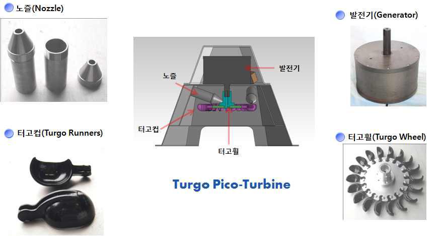 피코급 Turgo형 수차 주요 장치