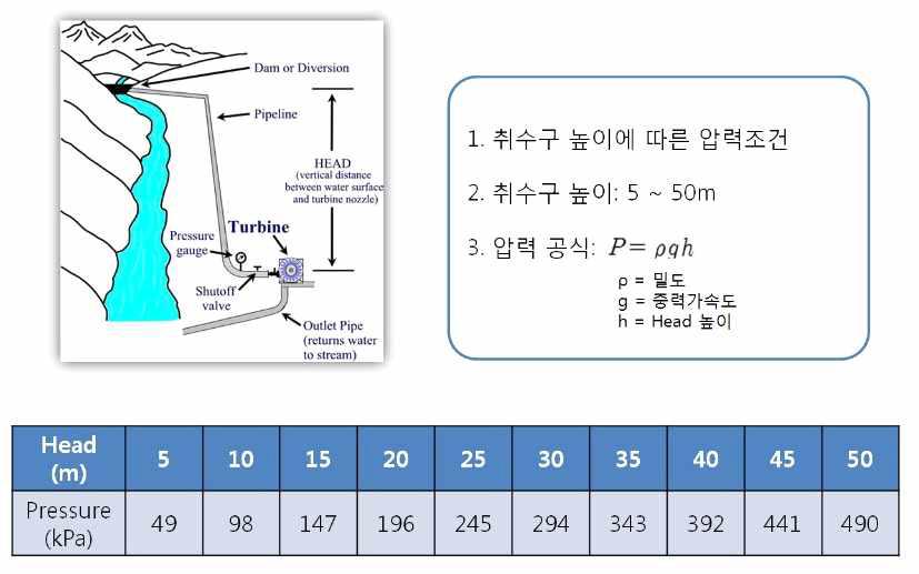 소수력 발전시스템의 유한요소 해석 조건