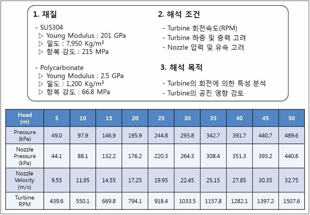 소수력 발전시스템의 Turbine 유한요소 해석 조건