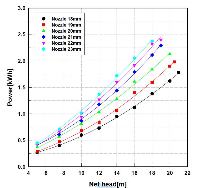 노즐과 런너 높이에 따른 출력량 변화