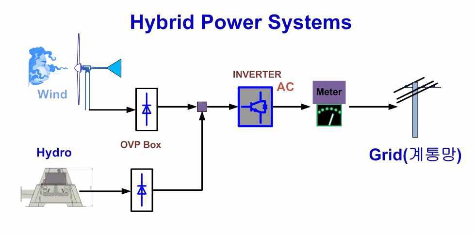 풍력-소수력 계통연계 시스템 구성도