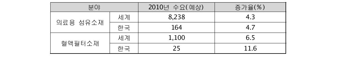 의료용 섬유소재 및 혈액필터소재의 시장규모 (단위 : 백만 달러)