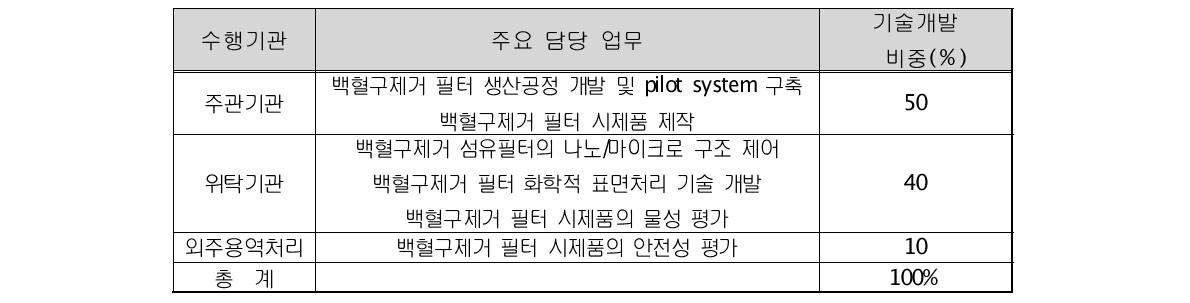 수행기관별 업무분장