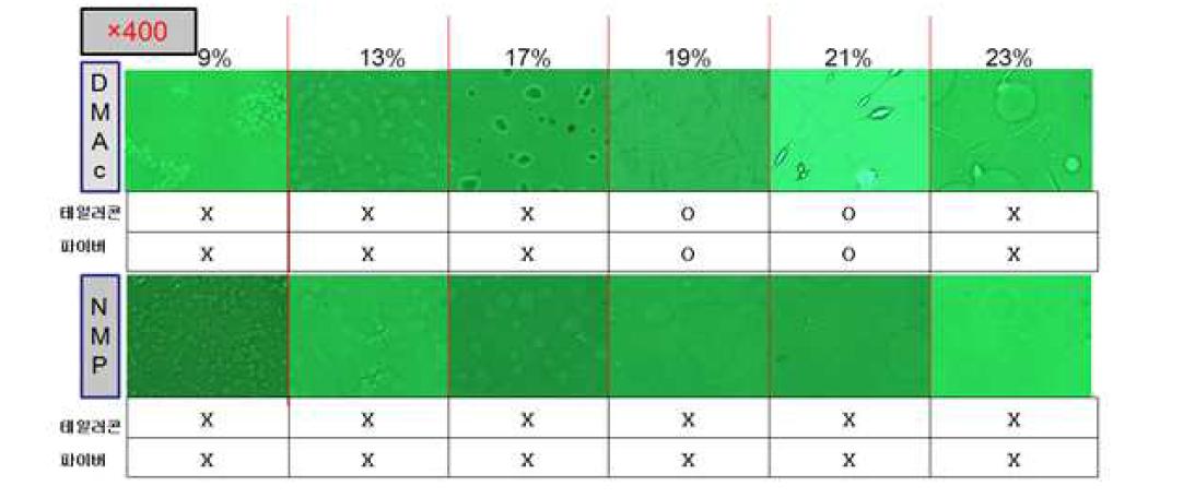 DMAc, NMP 단일용매 사용한 전기방사 현미경 사진.