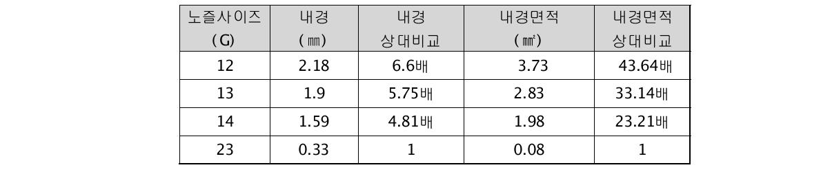 Nozzle의 크기별 비교