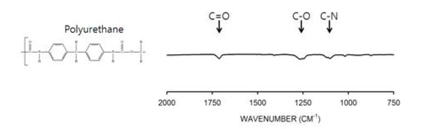 폴리우레탄 부직포의 ATR-FTIR 측정.