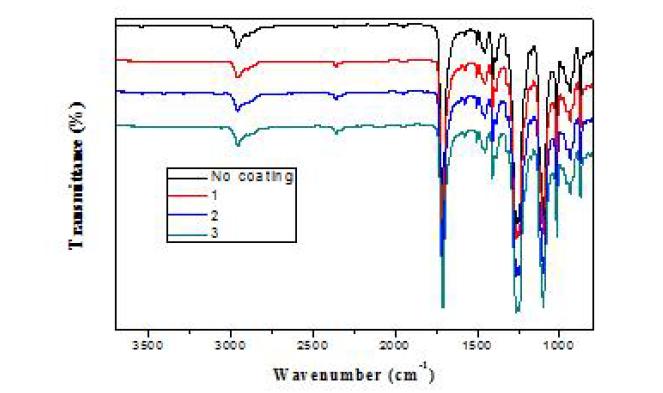 부직포 표면 코팅용액의 적외선분광분석 그래프(Sample 1,2,3).
