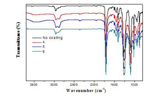부직포 표면 코팅용액의 적외선분광분석 그래프(Sample 4,5,6).