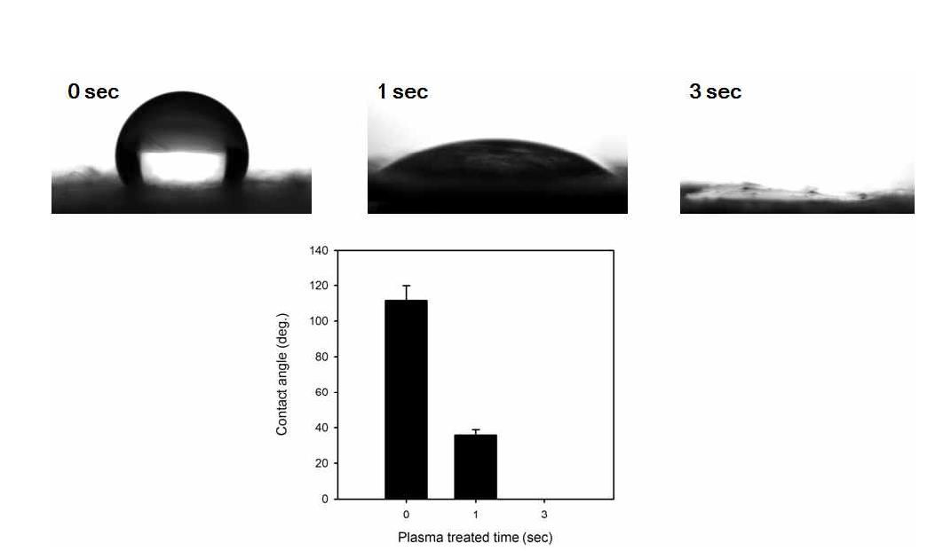 플라즈마 처리 시간에 따른 물방울의 접촉각 측정.