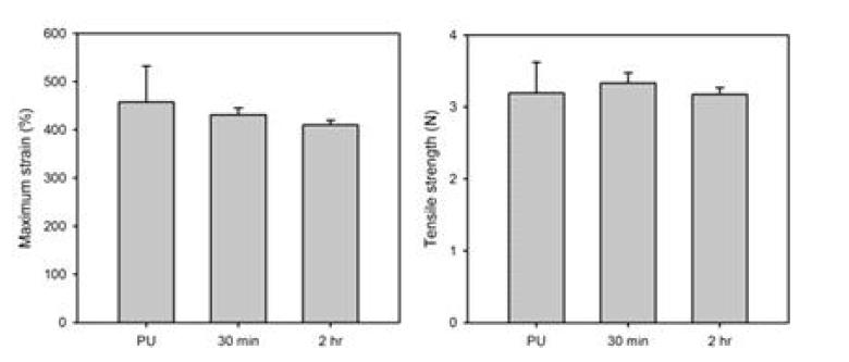 도파민 코팅에 따른 tensile strength 및 strain.